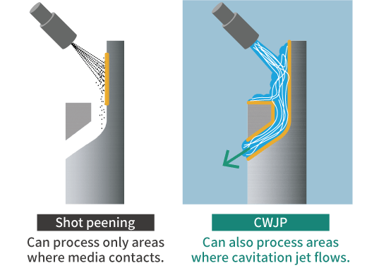 CWJP Cavitation Water Jet Peening Technology – Numac